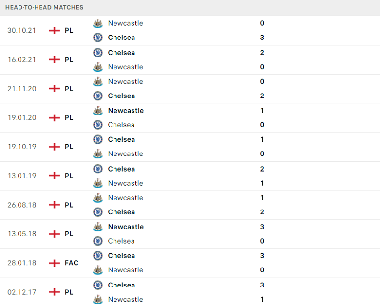 Thành tích, lịch sử đối đầu Chelsea vs Newcastle, 21h00 ngày 13/3 - Ảnh 2