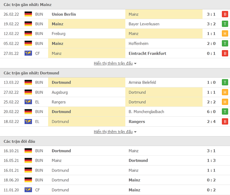 Nhận định, dự đoán Mainz vs Dortmund, 0h30 ngày 17/3: Điểm tựa sân nhà - Ảnh 1