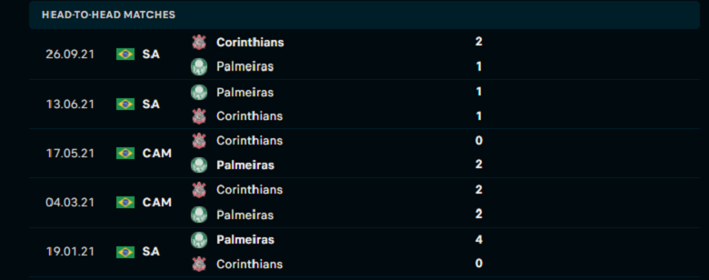 Nhận định, dự đoán Palmeiras vs Corinthians, 06h30 ngày 18/3: Xây chắc ngôi đầu - Ảnh 1