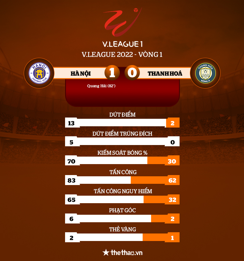 Quang Hải nổ súng, Hà Nội FC có 3 điểm đầu tiên ở V.League 2022 - Ảnh 1
