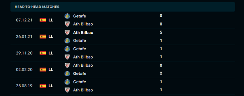 Nhận định, dự đoán Bilbao vs Getafe, 03h00 ngày 19/3: Nỗi buồn sân khách - Ảnh 2