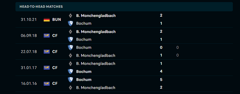 Nhận định, dự đoán Bochum vs M'gladbach, 02h30 ngày 19/3: Trở lại mặt đất - Ảnh 2