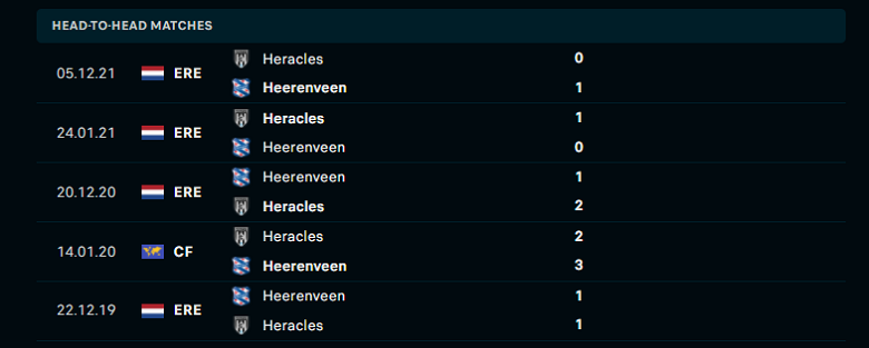 Nhận định, dự đoán Heerenveen vs Heracles, 02h00 ngày 19/3: Nối dài thất vọng - Ảnh 1