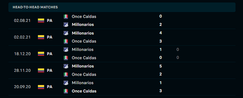 Nhận định, dự đoán Millonarios vs Once Caldas, 08h00 ngày 19/3: Xây chắc ngôi đầu - Ảnh 1