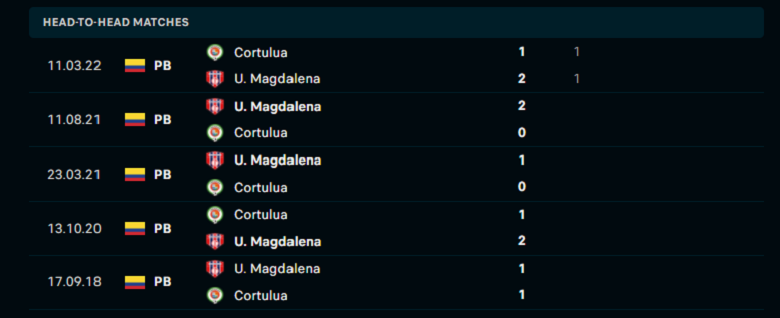 Nhận định, dự đoán Union Magdalena vs Cortulua, 05h30 ngày 19/3: Tận dụng ưu thế - Ảnh 4