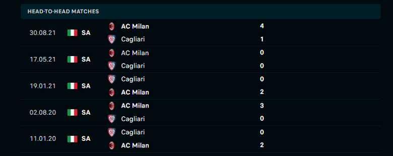 Nhận định, dự đoán Cagliari vs AC Milan, 02h45 ngày 20/3: Tưởng dễ mà khó - Ảnh 2