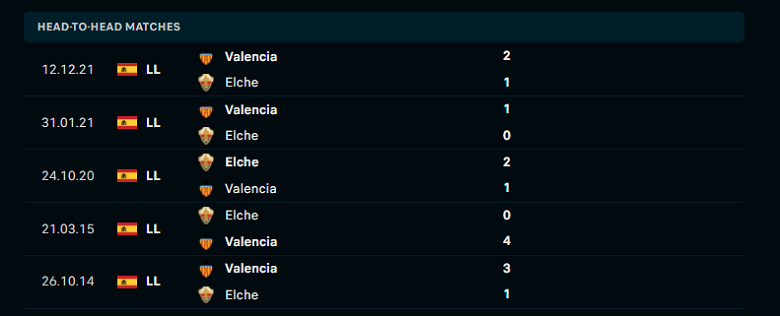 Nhận định, dự đoán Elche vs Valencia, 22h15 ngày 21/3: Cơ hội đòi nợ - Ảnh 1