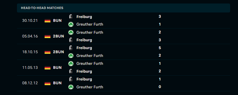 Nhận định, dự đoán Greuther Furth vs Freiburg, 21h30 ngày 19/3: Sức bật yếu ớt - Ảnh 1