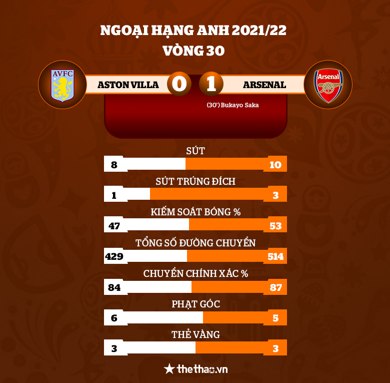 Arsenal đánh bại Aston Villa, vững vàng trong top 4 - Ảnh 2