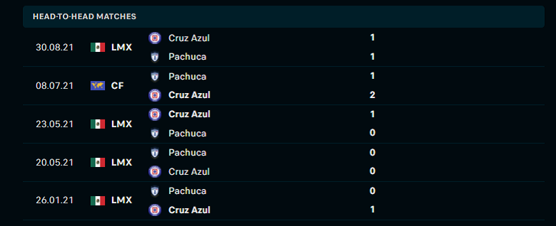 Nhận định, dự đoán Pachuca vs Cruz Azul, 10h00 ngày 20/3: Khắc tinh - Ảnh 1