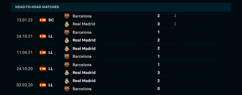 Nhận định, dự đoán Real Madrid vs Barcelona, 03h00 ngày 21/3: Siêu kinh điển khó lường - Ảnh 1