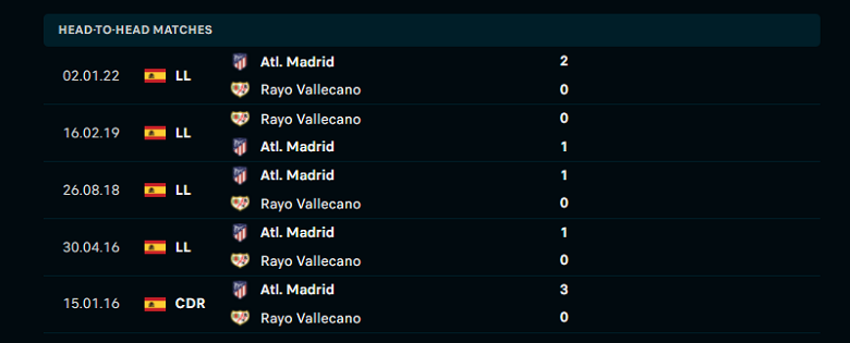 Nhận định, dự đoán Vallecano vs Atletico Madrid, 03h00 ngày 20/3: Trên đà khởi sắc - Ảnh 1