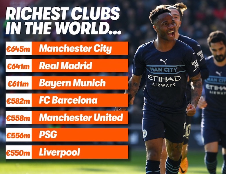 Man City lần đầu tiên trở thành CLB giàu nhất thế giới - Ảnh 2
