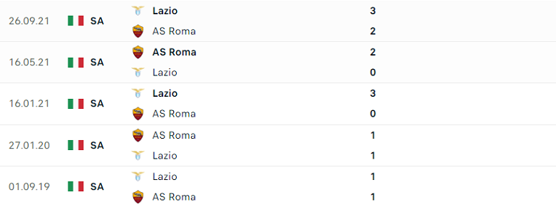 Nhận định, dự đoán Roma vs Lazio, 0h00 ngày 21/3: Mourinho trả nợ - Ảnh 4