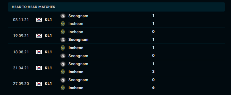 Nhận định, dự đoán Seongnam vs Incheon Utd, 17h00 ngày 20/3: Chưa thể phá dớp - Ảnh 1