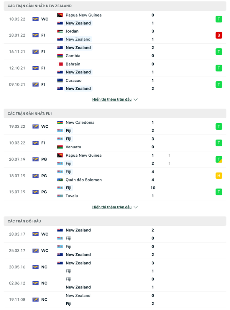 Nhận định, dự đoán New Zealand vs Fiji, 0h00 ngày 22/3: Khó có hủy diệt - Ảnh 1