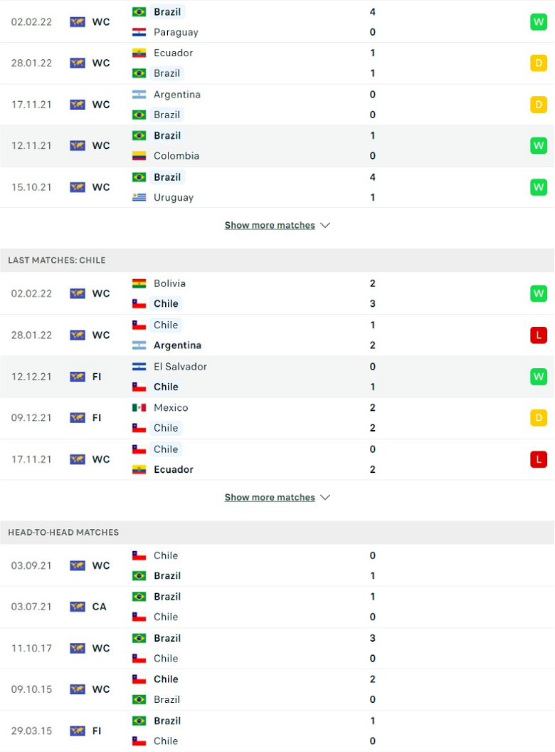 Nhận định, dự đoán Brazil vs Chile, 6h30 ngày 25/3: Không buông - Ảnh 2