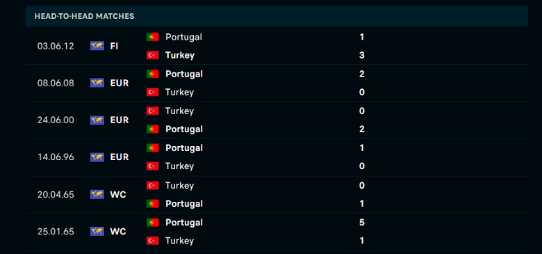 Thành tích, lịch sử đối đầu Bồ Đào Nha vs Thổ Nhĩ Kỳ, 02h45 ngày 25/3 - Ảnh 1