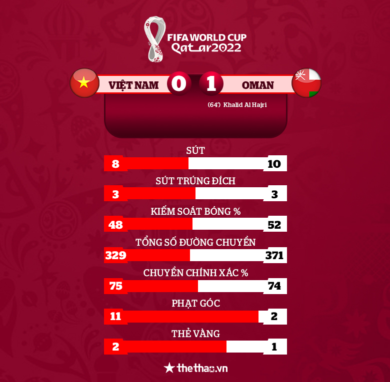 Thiếu may mắn, ĐT Việt Nam thua đáng tiếc trước Oman ở trận cuối trên sân nhà - Ảnh 4