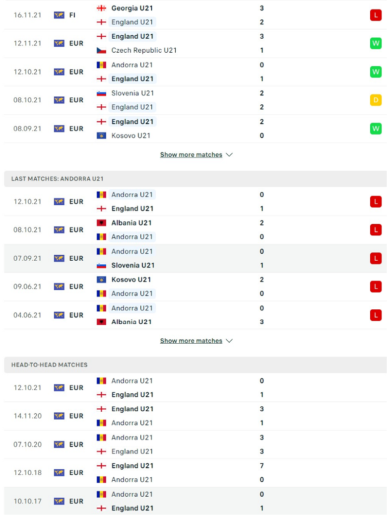 Nhận định, dự đoán Anh U21 vs Andorra U21, 2h45 ngày 26/3: Đẳng cấp vượt trội - Ảnh 2