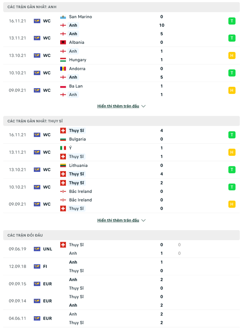 Nhận định, dự đoán Anh vs Thụy Sĩ, 0h30 ngày 27/3: Sức mạnh Tam sư - Ảnh 1