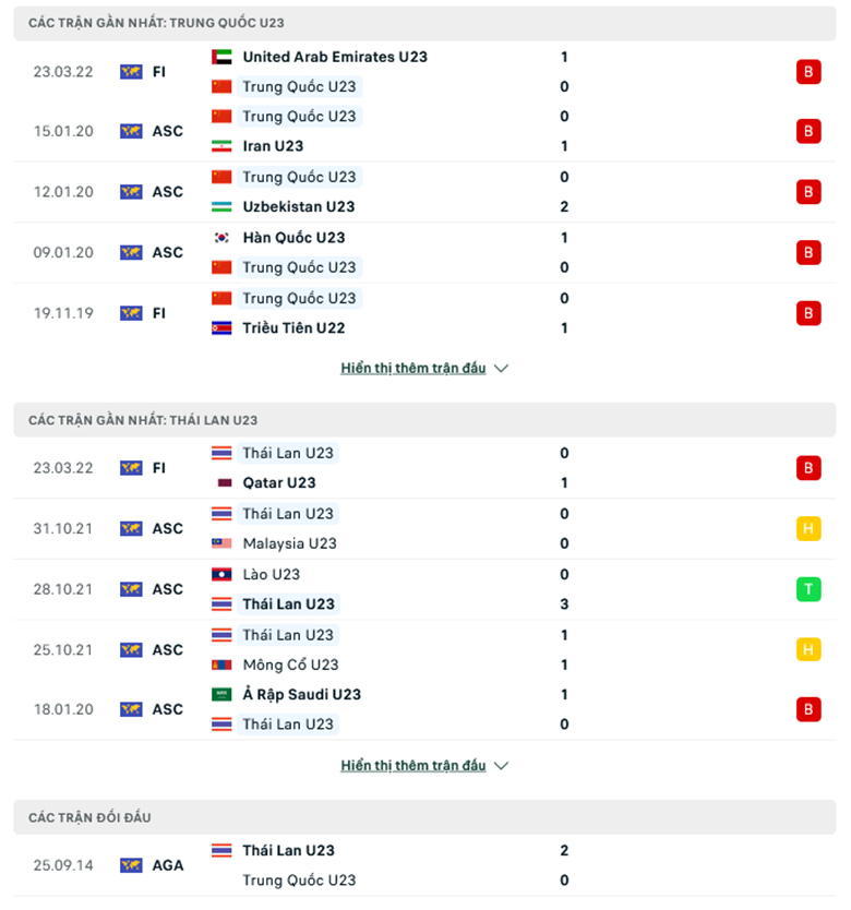 Nhận định, dự đoán U23 Trung Quốc vs U23 Thái Lan, 19h00 ngày 26/3: Tin ở Voi chiến - Ảnh 1