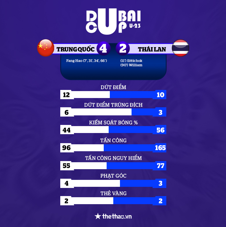 U23 Thái Lan thua thảm tại Dubai Cup trước U23 Trung Quốc - Ảnh 2