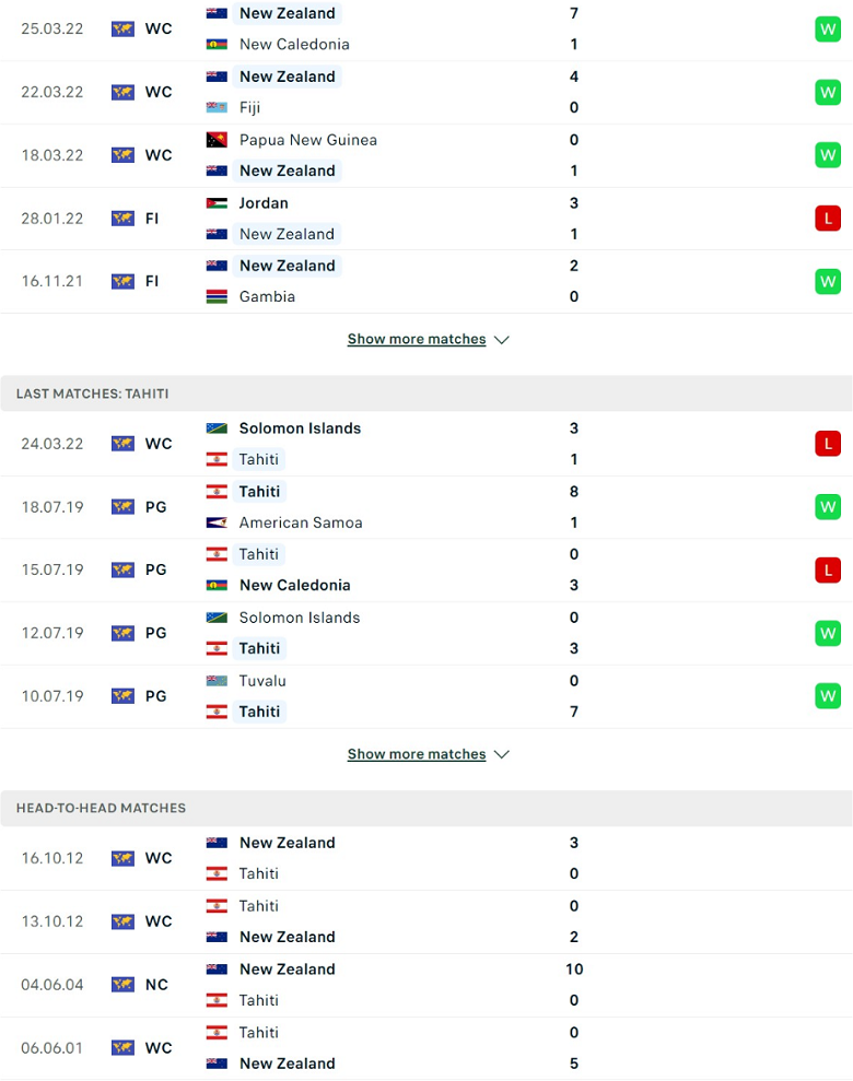 Nhận định, dự đoán New Zealand vs Tahiti, 0h30 ngày 28/3: Đẳng cấp chênh lệch - Ảnh 2