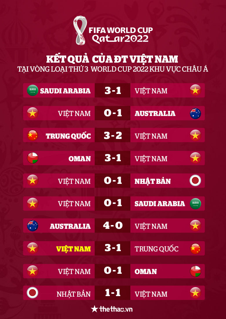 Hành trình của ĐT Việt Nam tại vòng loại thứ 3 World Cup 2022 - Ảnh 4