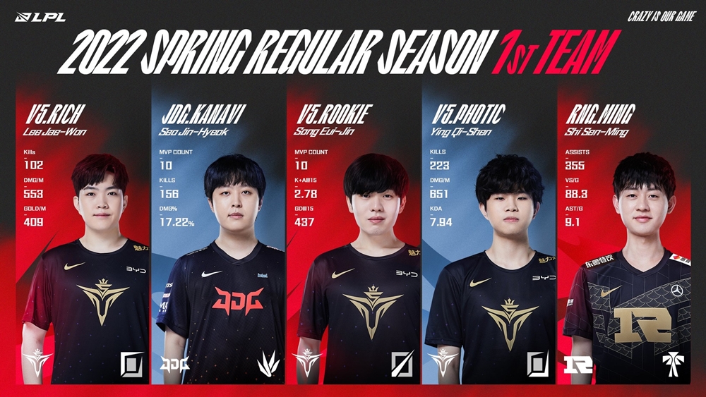 LPL mùa Xuân 2022: Rookie giành danh hiệu MVP vòng bảng - Ảnh 2