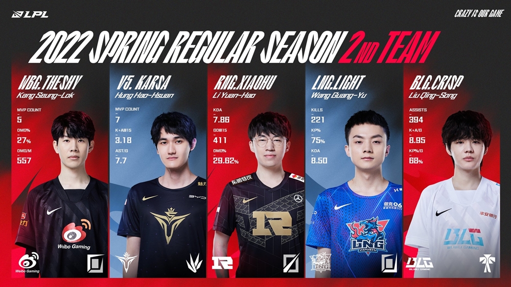 LPL mùa Xuân 2022: Rookie giành danh hiệu MVP vòng bảng - Ảnh 3