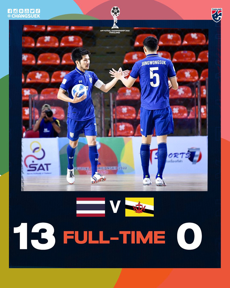 ĐT futsal Thái Lan thắng hủy diệt Brunei 13 bàn không gỡ - Ảnh 1