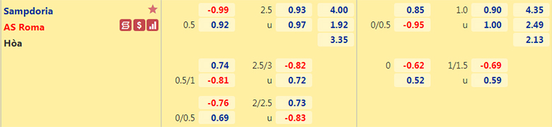 Nhận định, dự đoán Sampdoria vs Roma, 23h00 ngày 3/4: Tiếp đà thăng hoa - Ảnh 2