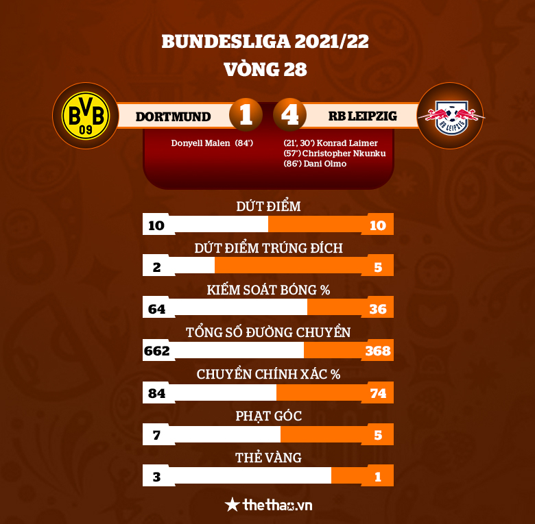 Dortmund thảm bại trước Leizig, giương cờ trắng trong cuộc đua vô địch Bundesliga - Ảnh 3