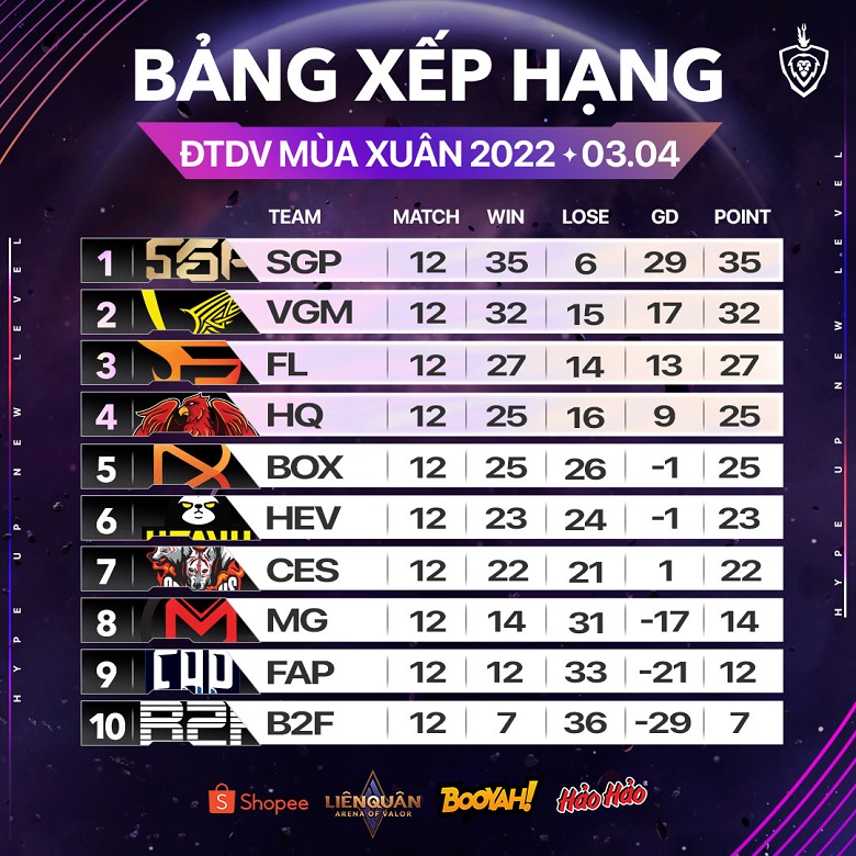 ĐTDV mùa Xuân 2022 tuần 6: V Gaming chặn đứng Saigon Phantom, Team Flash bứt phá - Ảnh 2