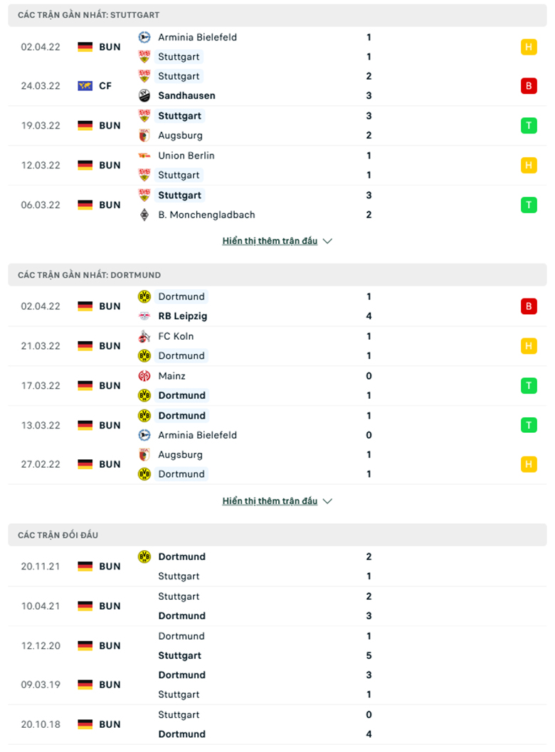 Nhận định, dự đoán Stuttgart vs Dortmund, 1h30 ngày 9/4: Chưa dứt khủng hoảng - Ảnh 1