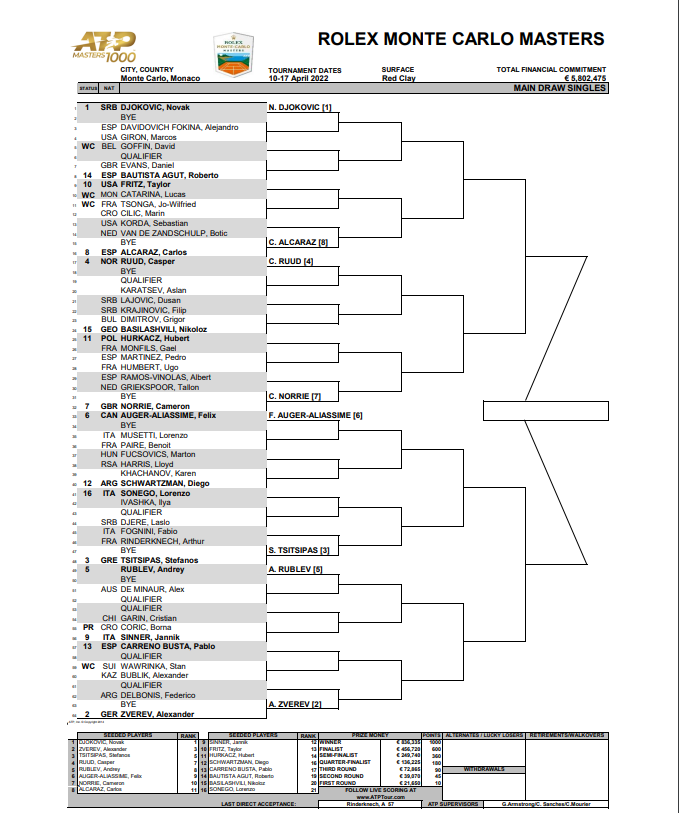 Bốc thăm phân nhánh Monte Carlo Masters 2022: Djokovic đụng độ Alcaraz tại Tứ kết? - Ảnh 4