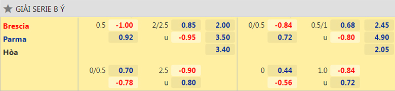Nhận định, dự đoán Brescia vs Parma, 1h30 ngày 12/4: Khó có 3 điểm - Ảnh 2