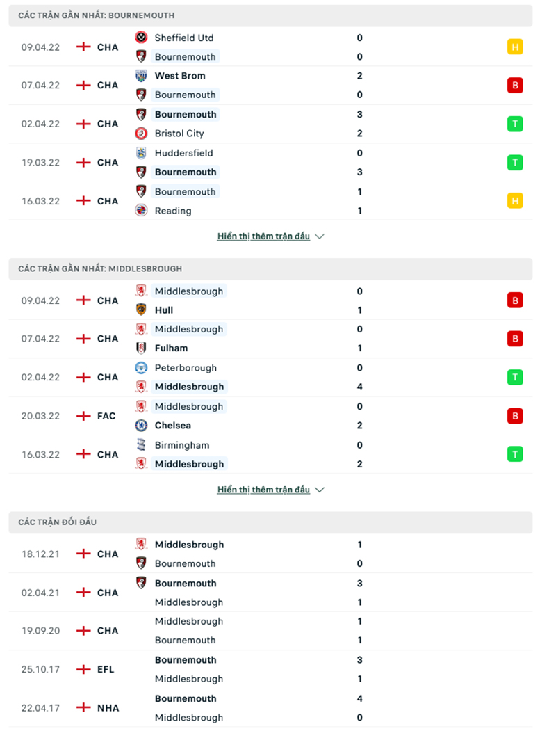 Nhận định, dự đoán Bournemouth vs Middlesbrough, 21h00 ngày 15/4: Củng cố vị trí - Ảnh 1