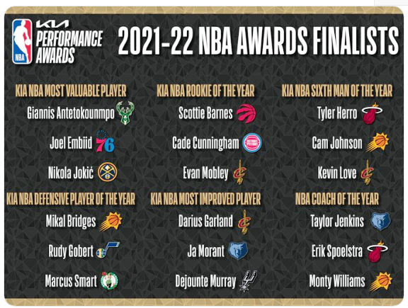 NBA công bố các đề cử danh hiệu của mùa 2021/22: Jokic, Embiid và Antetokounmpo đua MVP - Ảnh 1
