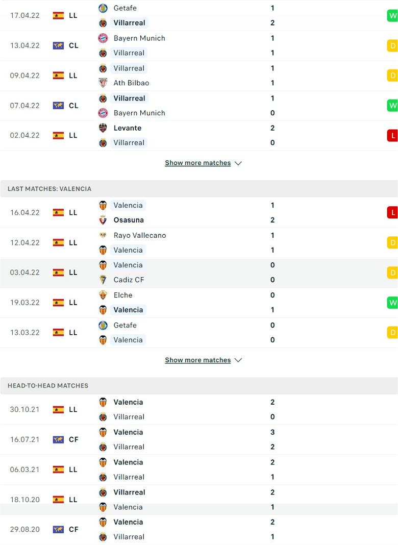 Nhận định, dự đoán Villarreal vs Valencia, 2h30 ngày 20/4: Chủ nhà lâm nguy - Ảnh 2