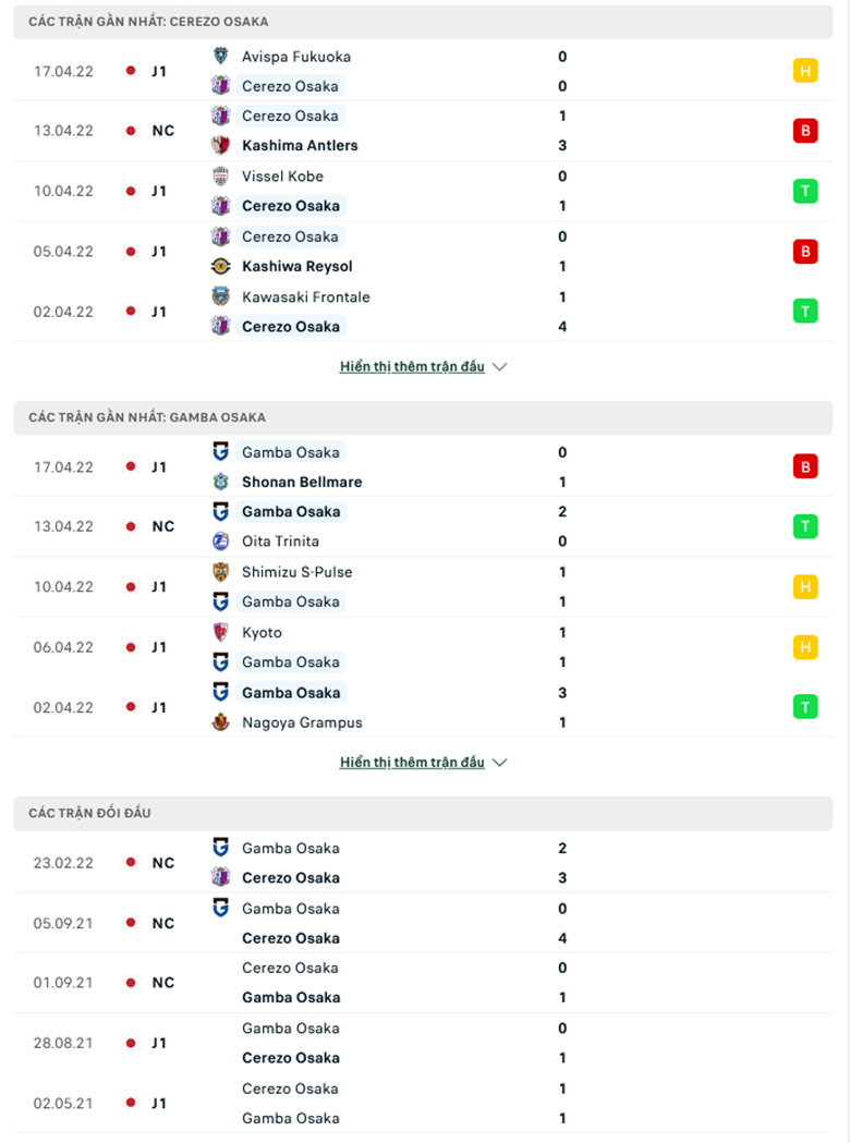 Nhận định, dự đoán Cerezo Osaka vs Gamba Osaka, 12h00 ngày 23/4: Hoàn thành mục tiêu - Ảnh 1