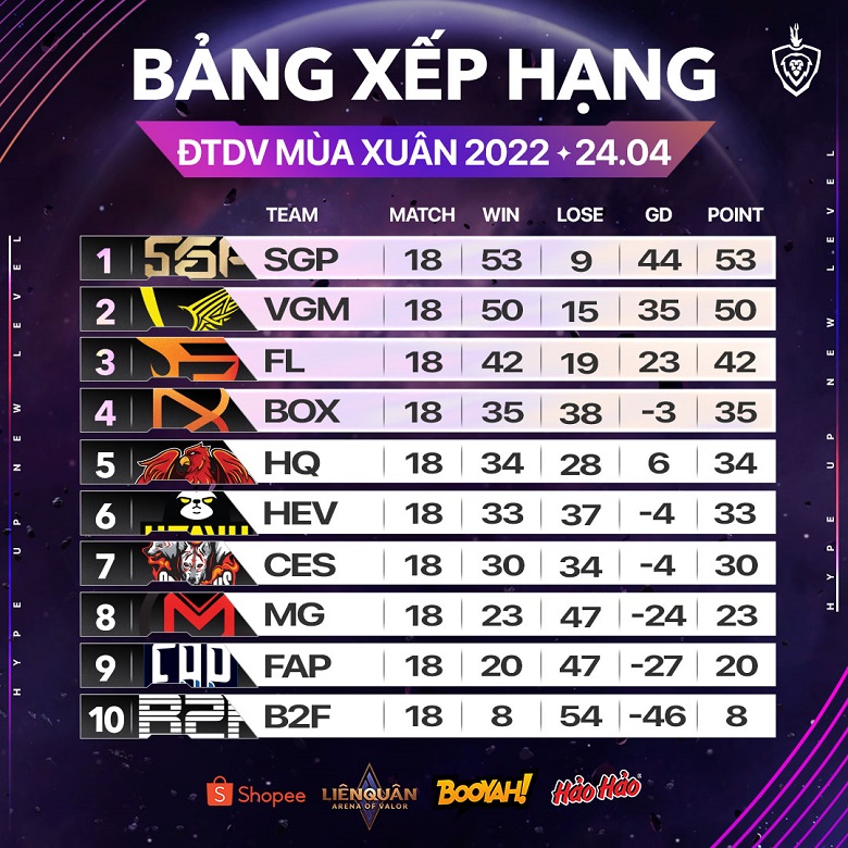 Tổng kết vòng bảng ĐTDV mùa Xuân 2022: Câu chuyện của Saigon Phantom và V Gaming - Ảnh 3