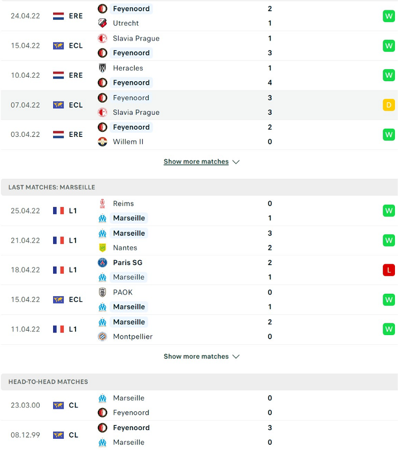 Nhận định, dự đoán Feyenoord vs Marseille, 2h00 ngày 29/4: Nghi ngờ cửa dưới - Ảnh 2