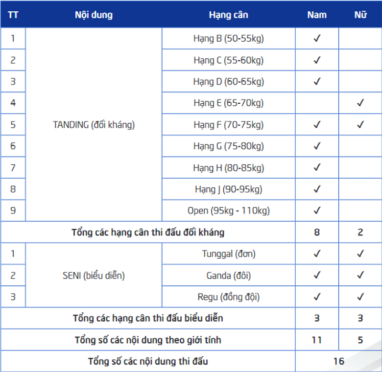 Lịch thi đấu Pencak Silat SEA Games 31 tại Việt Nam mới nhất - Ảnh 3