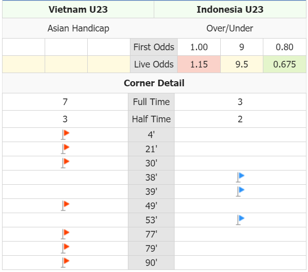 U23 Việt Nam vs U23 Indonesia có bao nhiêu quả phạt góc?  - Ảnh 1