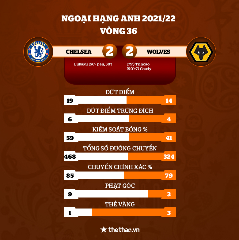 Kết quả Chelsea vs Wolves: 'The Blues' rơi chiến thắng phút bù giờ - Ảnh 3