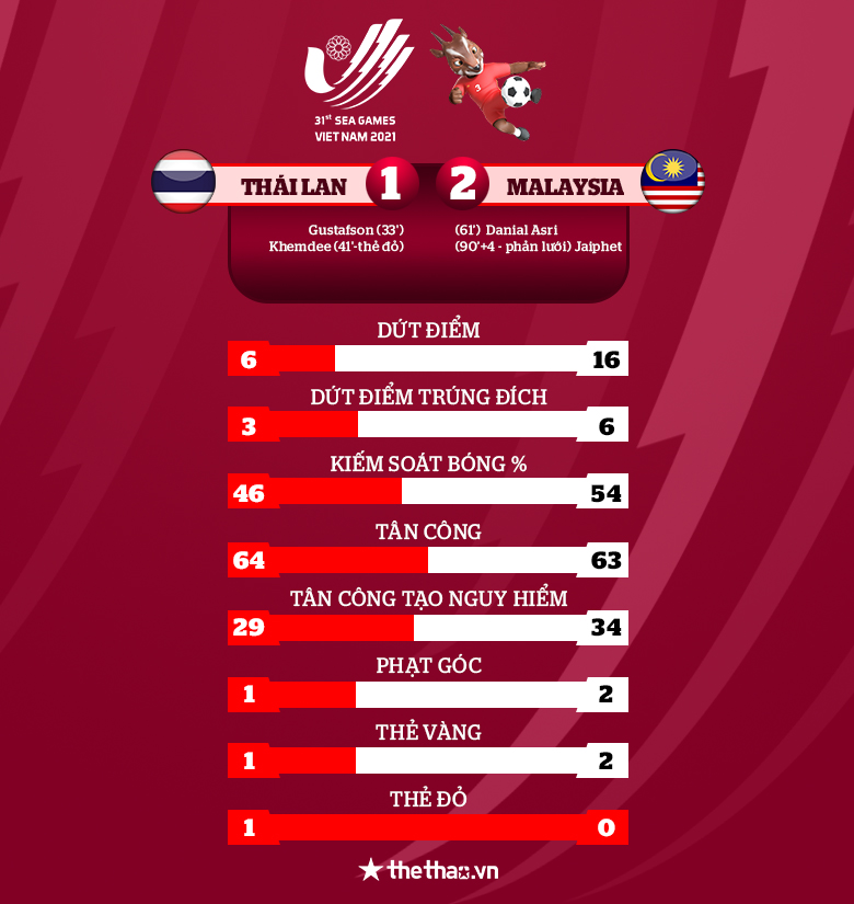 Kết quả U23 Thái Lan vs U23 Malaysia: Thầy trò Polking trắng tay phút bù giờ - Ảnh 3