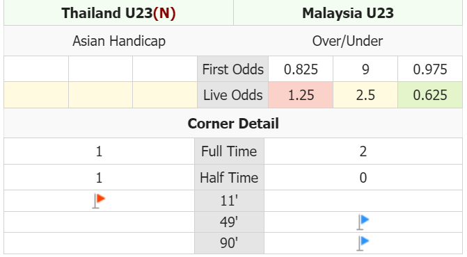 Trận U23 Thái Lan vs U23 Malaysia có bao nhiêu quả phạt góc? - Ảnh 2