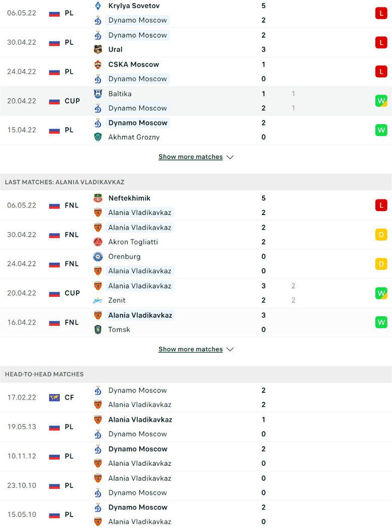 Nhận định, dự đoán Dynamo Moscow vs Alania Vladikavkaz, 20h30 ngày 10/5: Chênh lệch đẳng cấp - Ảnh 2